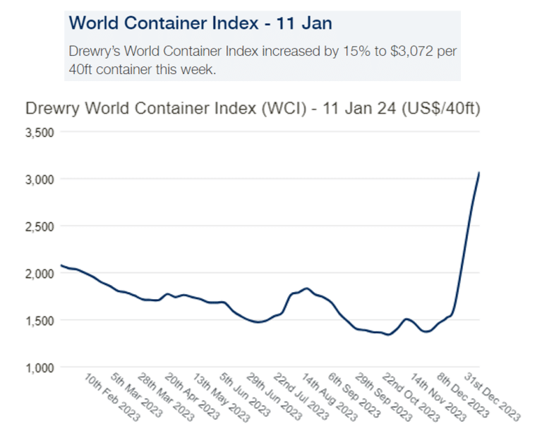 container index