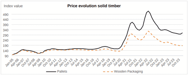 price evolution