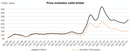 price_evolution